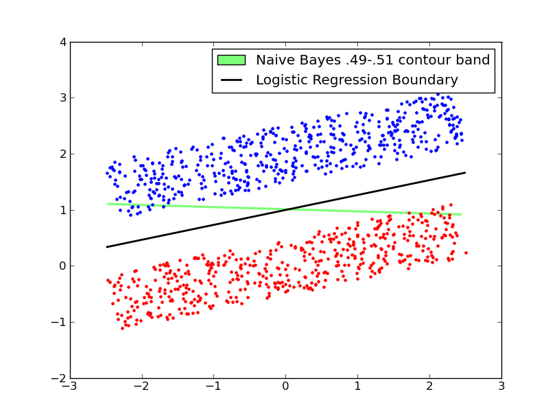 Rectangular Dataset (Identity covariance gaussian naive bayes)