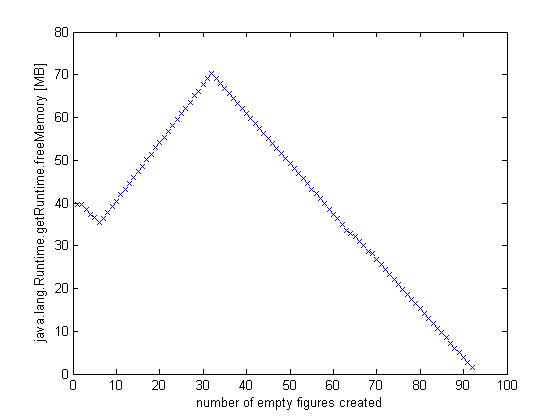 figure;plot(freeMem/1E6,'x');ylabel('java.lang.Runtime.getRuntime.freeMemory [MB]');xlabel('number of empty figures created');