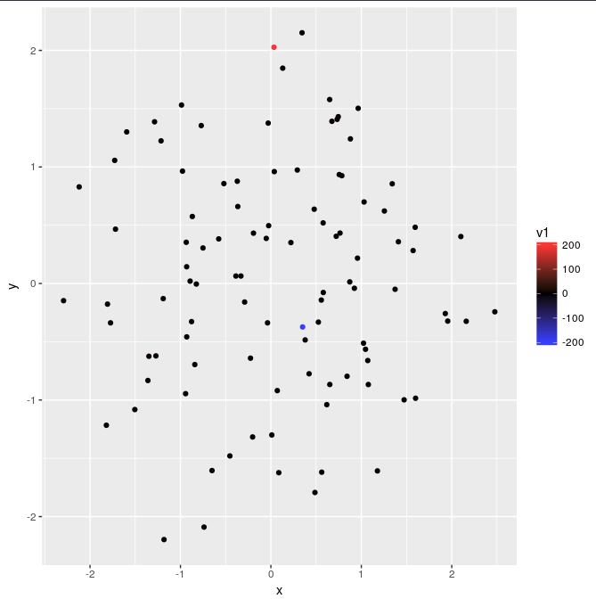 Plot with simple scales - outliers cause scales to stretch out