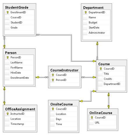 Database Diagram from tutorial