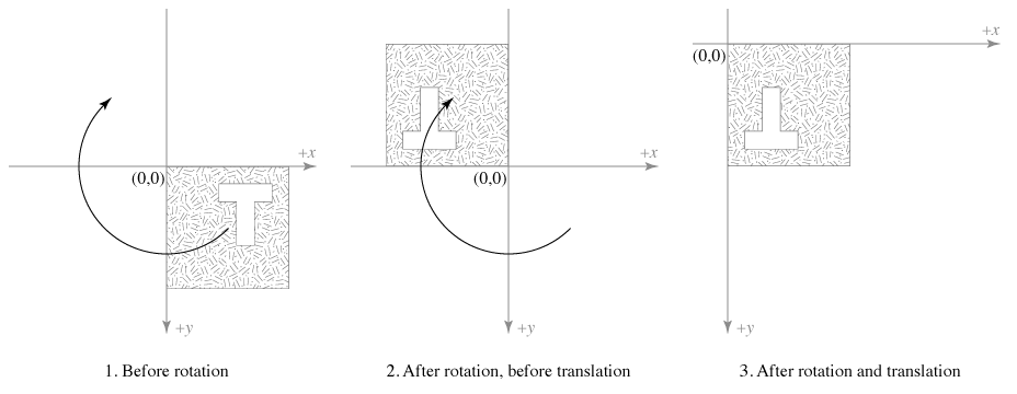 Illustration of rotate and translate transforms in an SVG