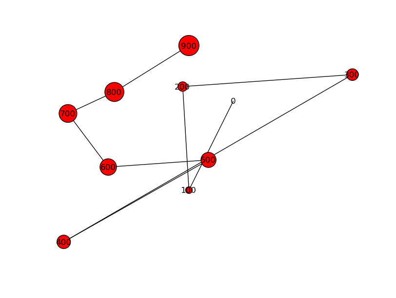 example graph