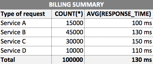 Billing Summary