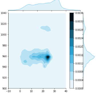 seaborn jointplot "kde"-style with colorbar