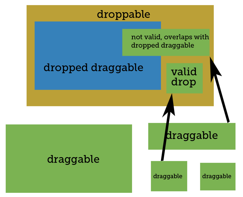 detect if draggable is being placed over a dropped draggable