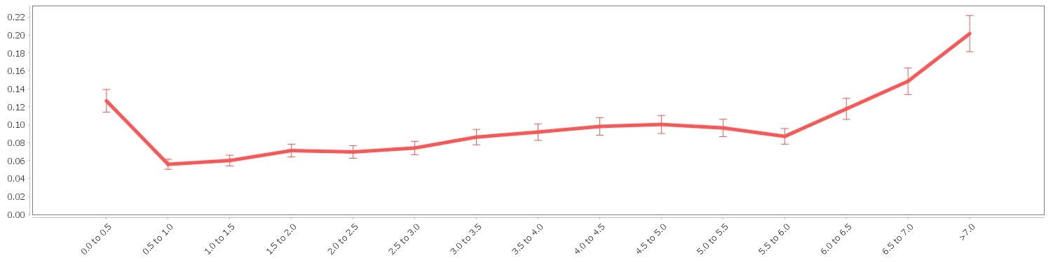 line plot with error bars