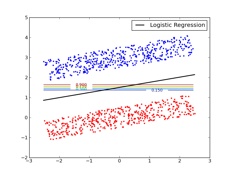 Rectangular Dataset (Gaussian naive bayes - axis-aligned covariance) 