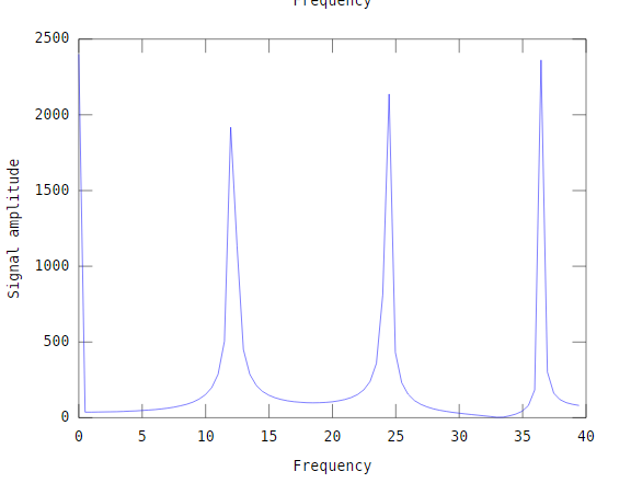 Frequency spectrum zoom