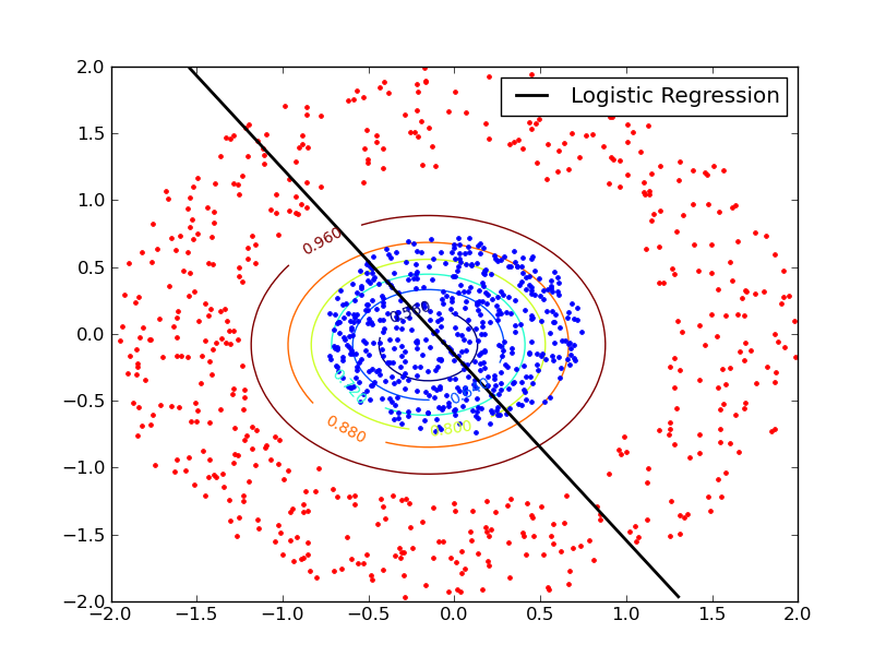 Circular Dataset (Gaussian naive bayes - axis-aligned covariance)